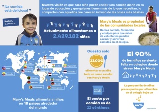 MM Spain about Mary's Meals